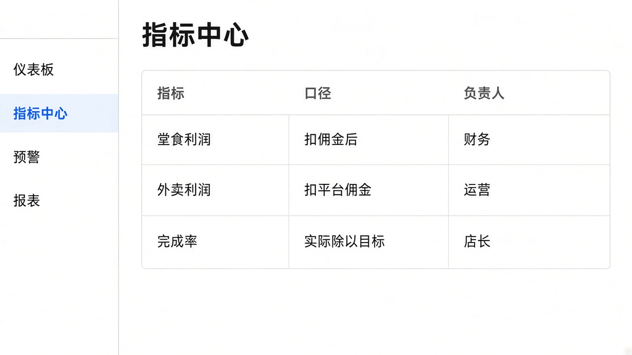 指标中心