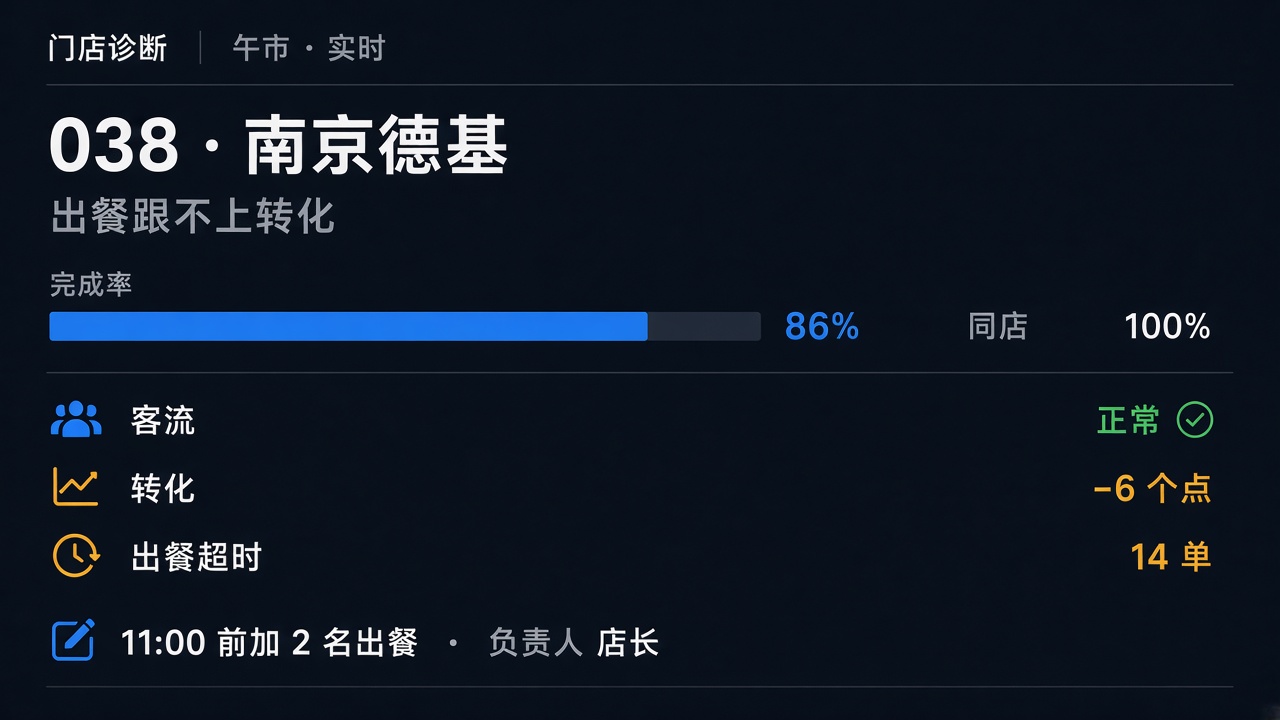 门店诊断